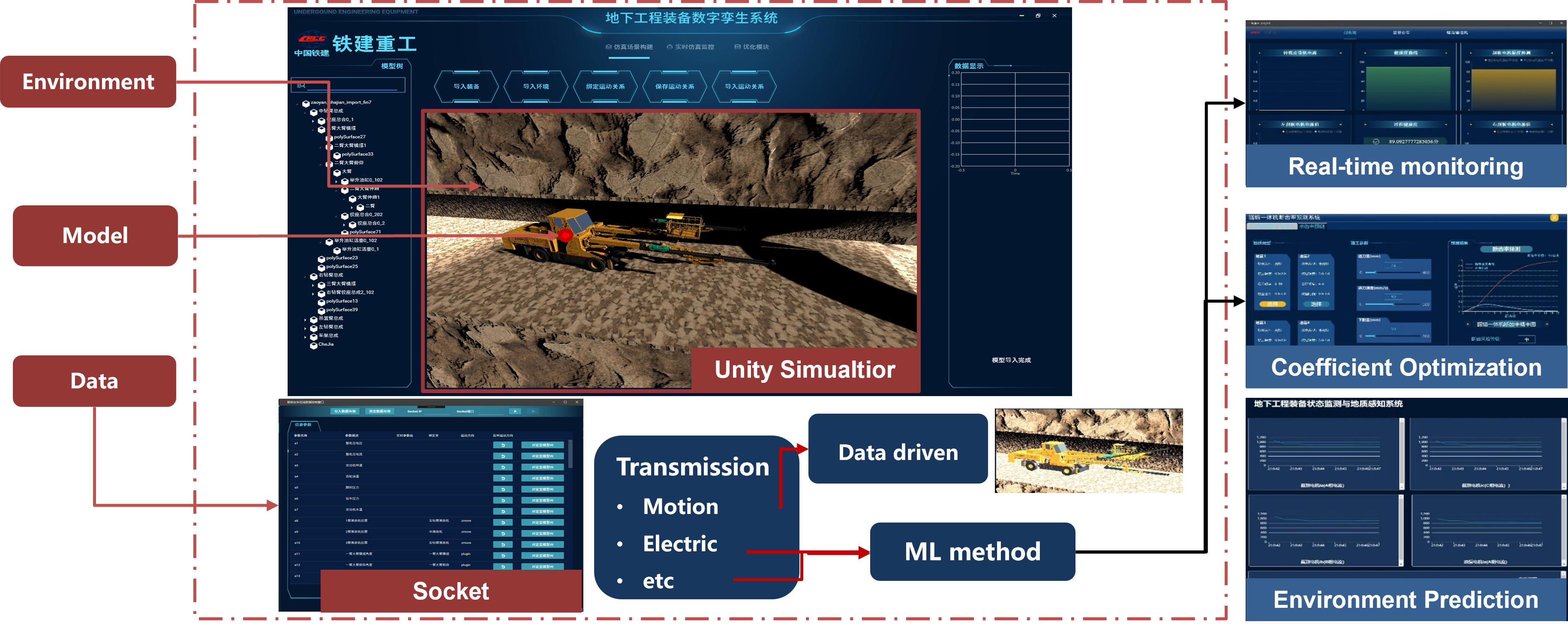 Digital Twin